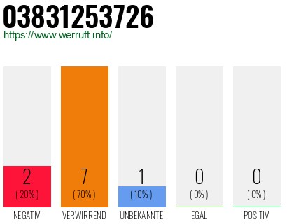 Rufnummer 03831253726 Telefonnummer 03831253726