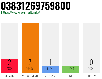Rufnummer 03831269759800 Telefonnummer 03831269759800