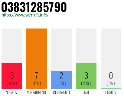 Rufnummer 03831285790 Telefonnummer 03831285790