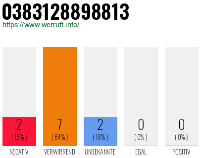 Rufnummer 0383128898813 Telefonnummer 0383128898813