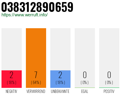 Rufnummer 038312890659 Telefonnummer 038312890659