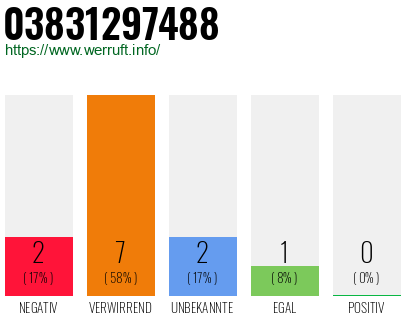 Rufnummer 03831297488 Telefonnummer 03831297488