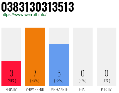 Rufnummer 0383130313513 Telefonnummer 0383130313513