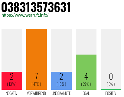 Rufnummer 038313573631 Telefonnummer 038313573631