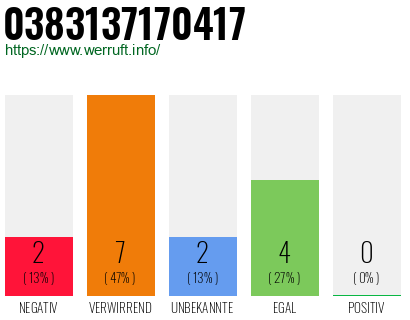 Rufnummer 0383137170417 Telefonnummer 0383137170417