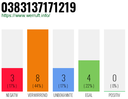 Rufnummer 0383137171219 Telefonnummer 0383137171219
