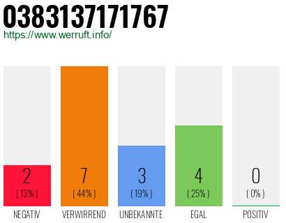 Rufnummer 0383137171767 Telefonnummer 0383137171767