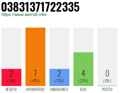 Rufnummer 03831371722335 Telefonnummer 03831371722335