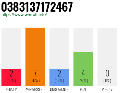 Rufnummer 0383137172467 Telefonnummer 0383137172467