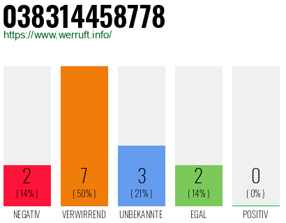 Rufnummer 038314458778 Telefonnummer 038314458778