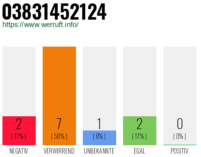 Telefonnummer 03831452124