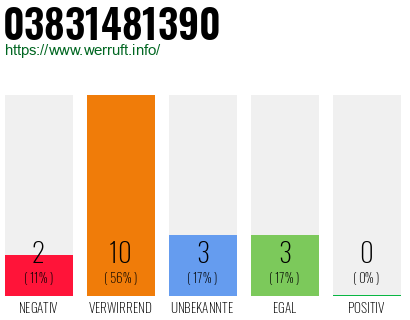 Rufnummer 03831481390 Telefonnummer 03831481390