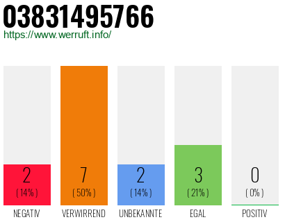 Rufnummer 03831495766 Telefonnummer 03831495766