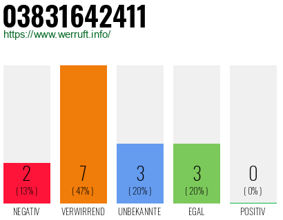 Rufnummer 03831642411 Telefonnummer 03831642411