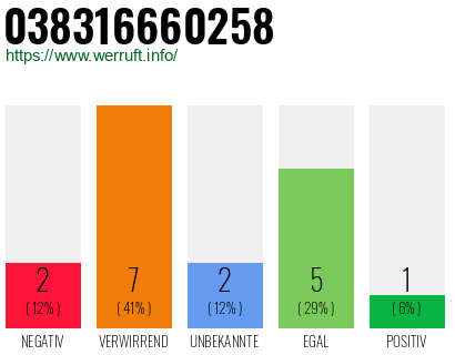 Rufnummer 038316660258 Telefonnummer 038316660258