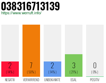 Rufnummer 038316713139 Telefonnummer 038316713139