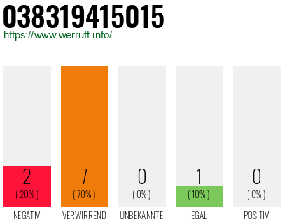 Rufnummer 038319415015 Telefonnummer 038319415015