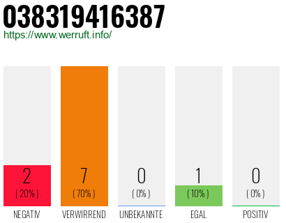 Rufnummer 038319416387 Telefonnummer 038319416387