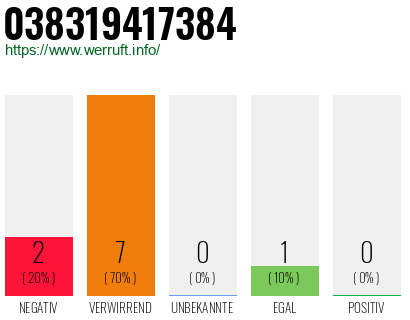 Rufnummer 038319417384 Telefonnummer 038319417384
