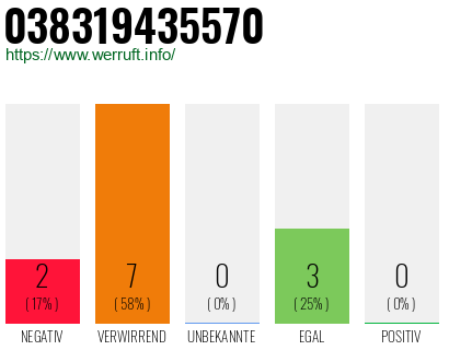 Rufnummer 038319435570 Telefonnummer 038319435570