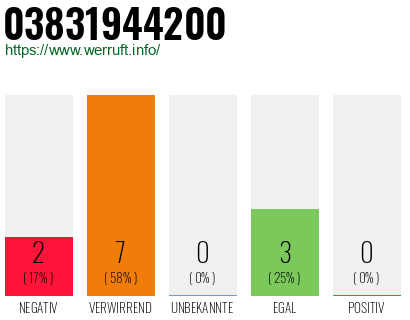 Rufnummer 03831944200 Telefonnummer 03831944200
