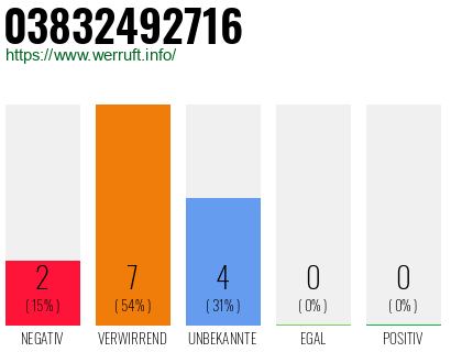 Rufnummer 03832492716 Telefonnummer 03832492716