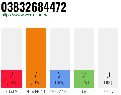Rufnummer 03832684472 Telefonnummer 03832684472