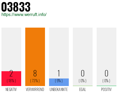 Rufnummer 03833 Telefonnummer 03833