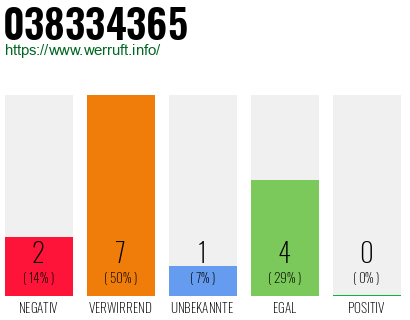 Rufnummer 038334365 Telefonnummer 038334365