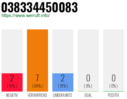 Rufnummer 038334450083 Telefonnummer 038334450083