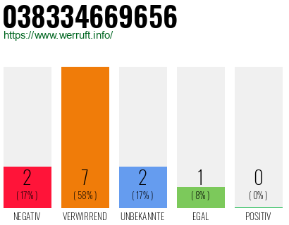 Rufnummer 038334669656 Telefonnummer 038334669656
