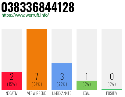 Rufnummer 038336844128 Telefonnummer 038336844128