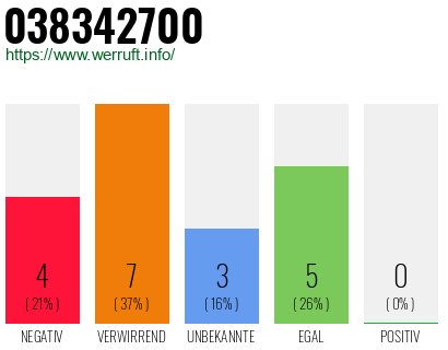 Rufnummer 038342700 Telefonnummer 038342700