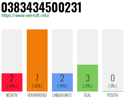 Rufnummer 0383434500231 Telefonnummer 0383434500231
