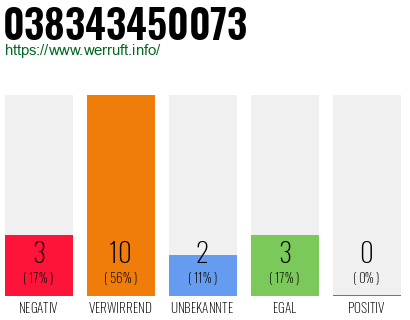 Rufnummer 038343450073 Telefonnummer 038343450073