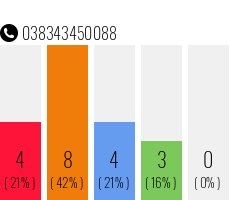 Telefonnummer 038343450088