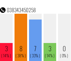 Telefonnummer 038343450258