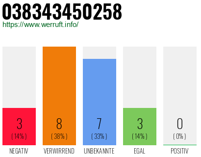 Telefonnummer 038343450258