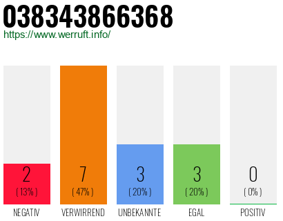 Rufnummer 038343866368 Telefonnummer 038343866368