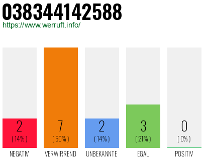 Rufnummer 038344142588 Telefonnummer 038344142588