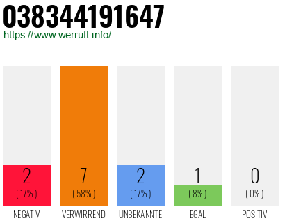 Rufnummer 038344191647 Telefonnummer 038344191647