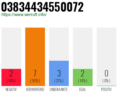 Rufnummer 03834434550072 Telefonnummer 03834434550072