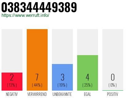 Rufnummer 038344449389 Telefonnummer 038344449389