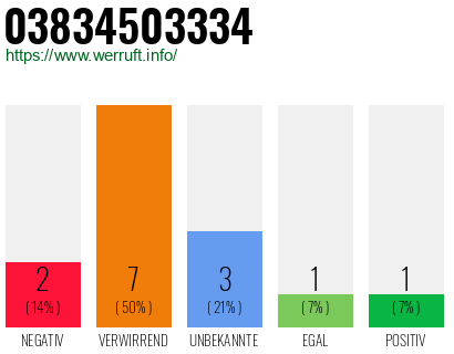 Telefonnummer 03834503334