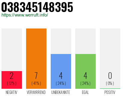 Rufnummer 038345148395 Telefonnummer 038345148395
