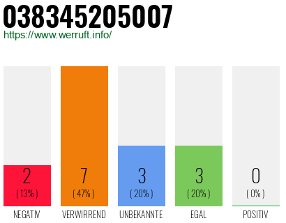 Rufnummer 038345205007 Telefonnummer 038345205007