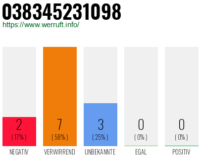 Rufnummer 038345231098 Telefonnummer 038345231098