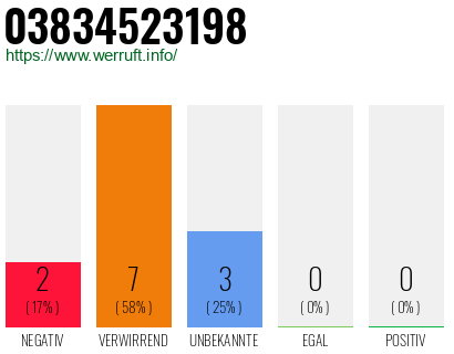 Rufnummer 03834523198 Telefonnummer 03834523198