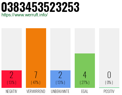 Rufnummer 0383453523253 Telefonnummer 0383453523253