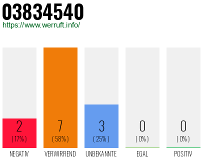 Rufnummer 03834540 Telefonnummer 03834540